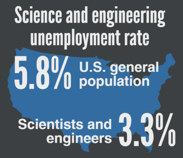 In 2015, scientists and engineers had a lower rate of unemployment than the U.S. general population. But underrepresented minority women had higher rates than did white or Asian men and women.